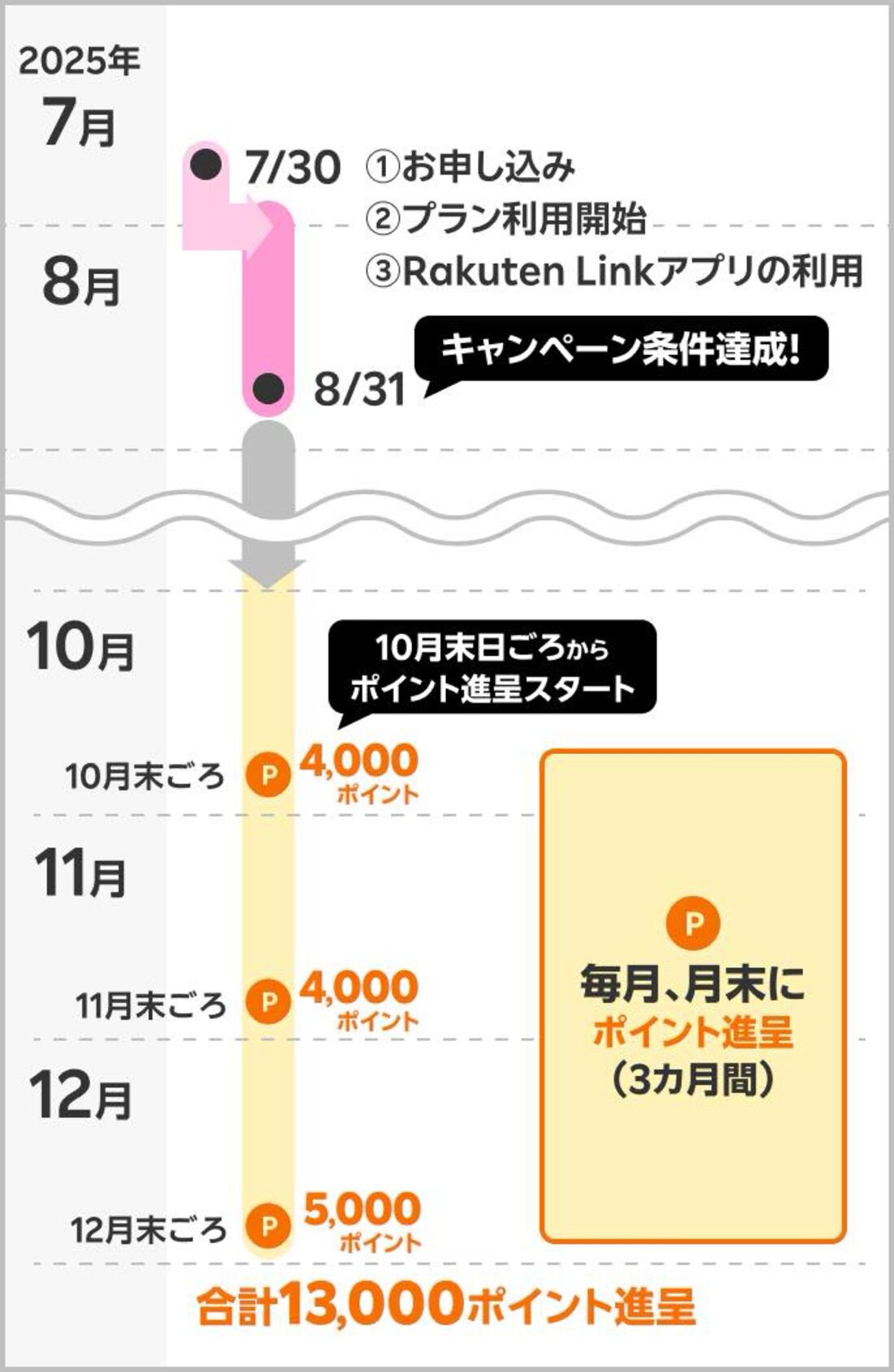 Rakuten AI Optimism 開催記念キャンペーン