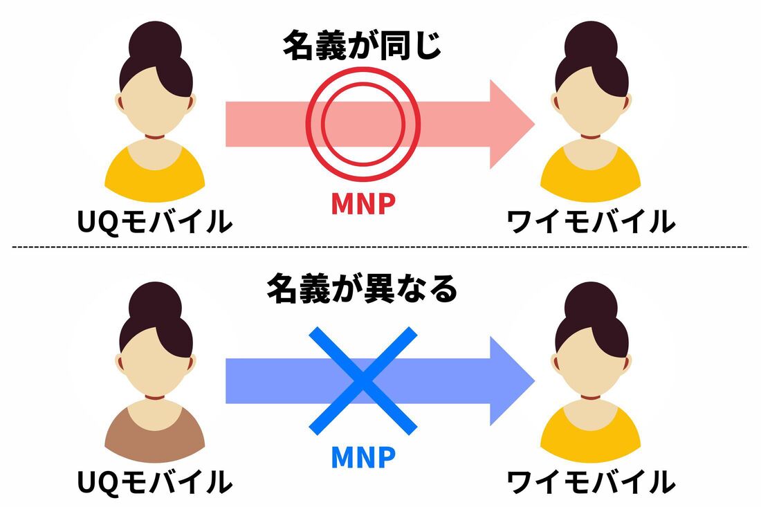 名義変更