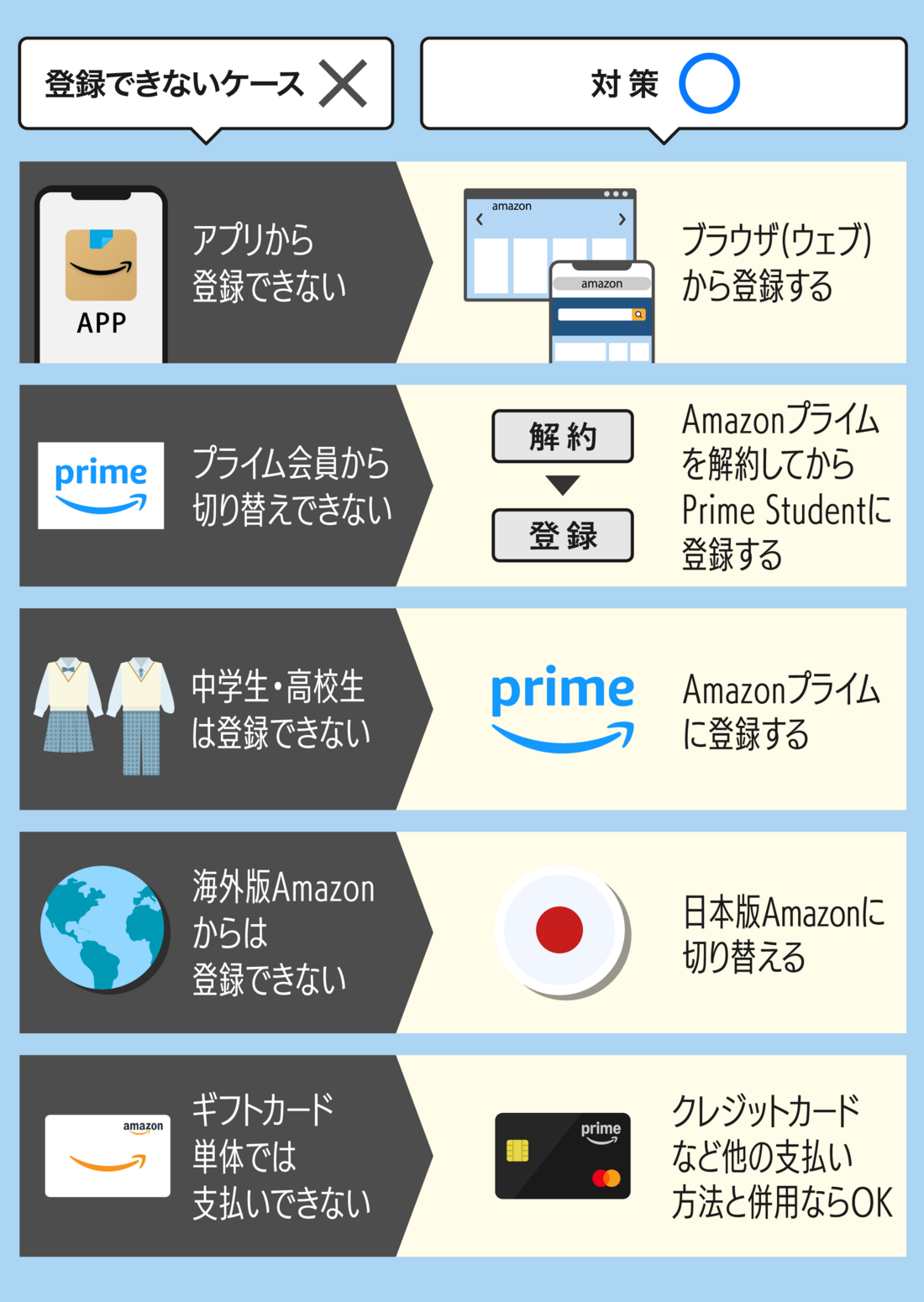 プライムスチューデントに登録できないときに考えられる原因と対処法