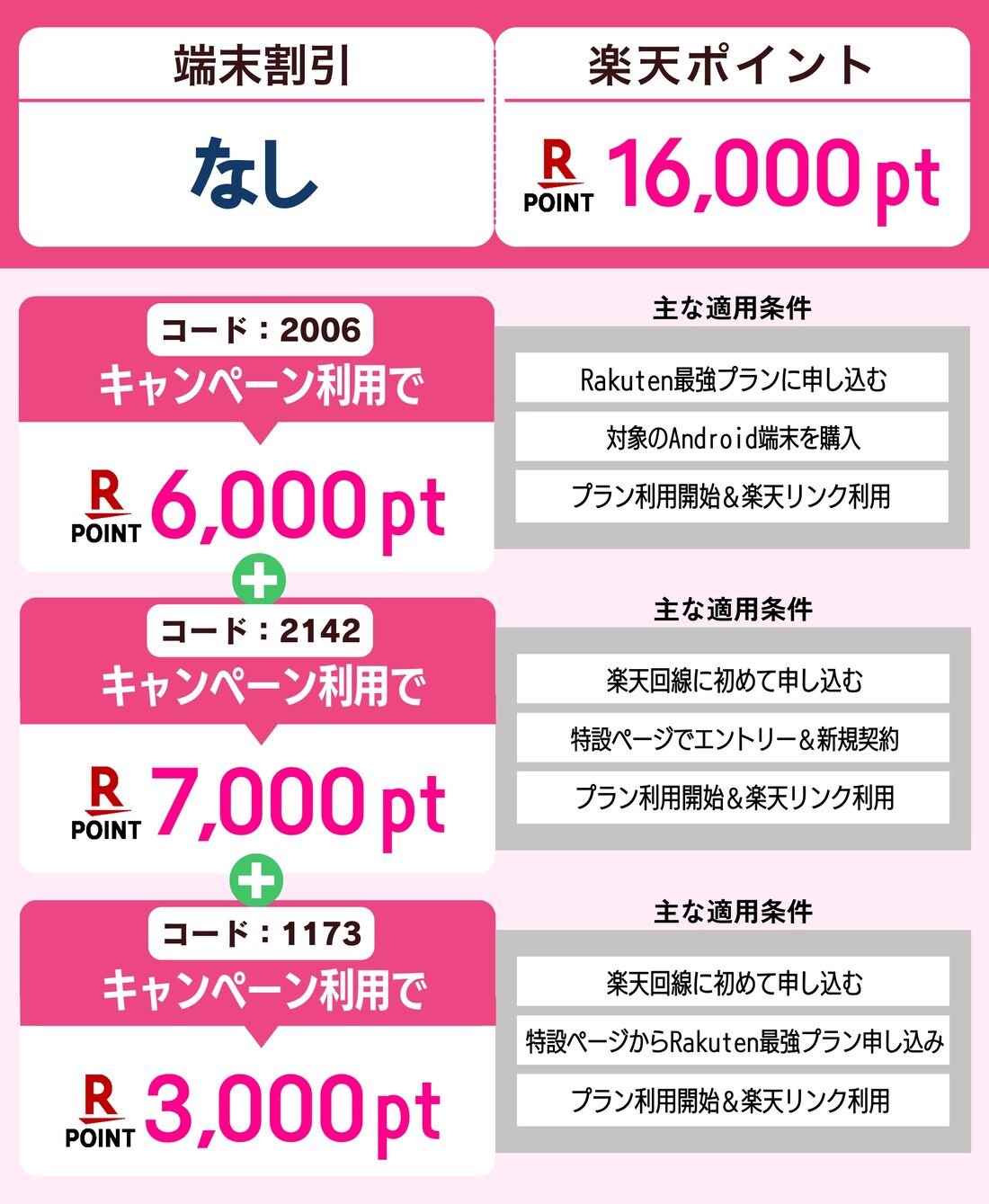楽天モバイル 新規契約 Android特典