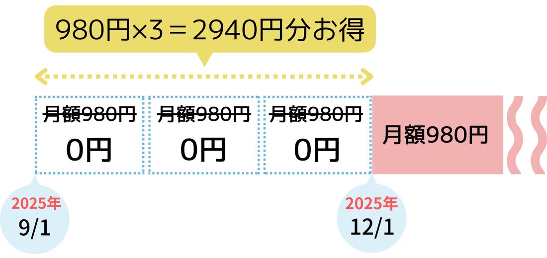 Amazonサブスク 期間