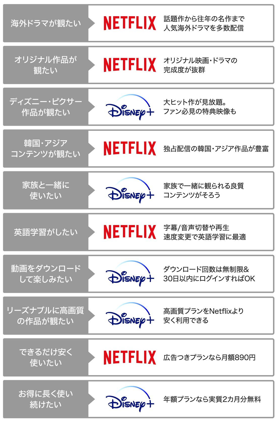 ディズニープラス Netflix 比較図解