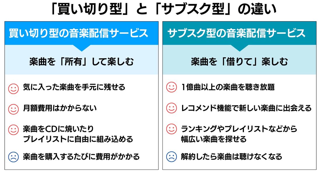 音楽配信サービス 買い切り型とサブスク型の違い