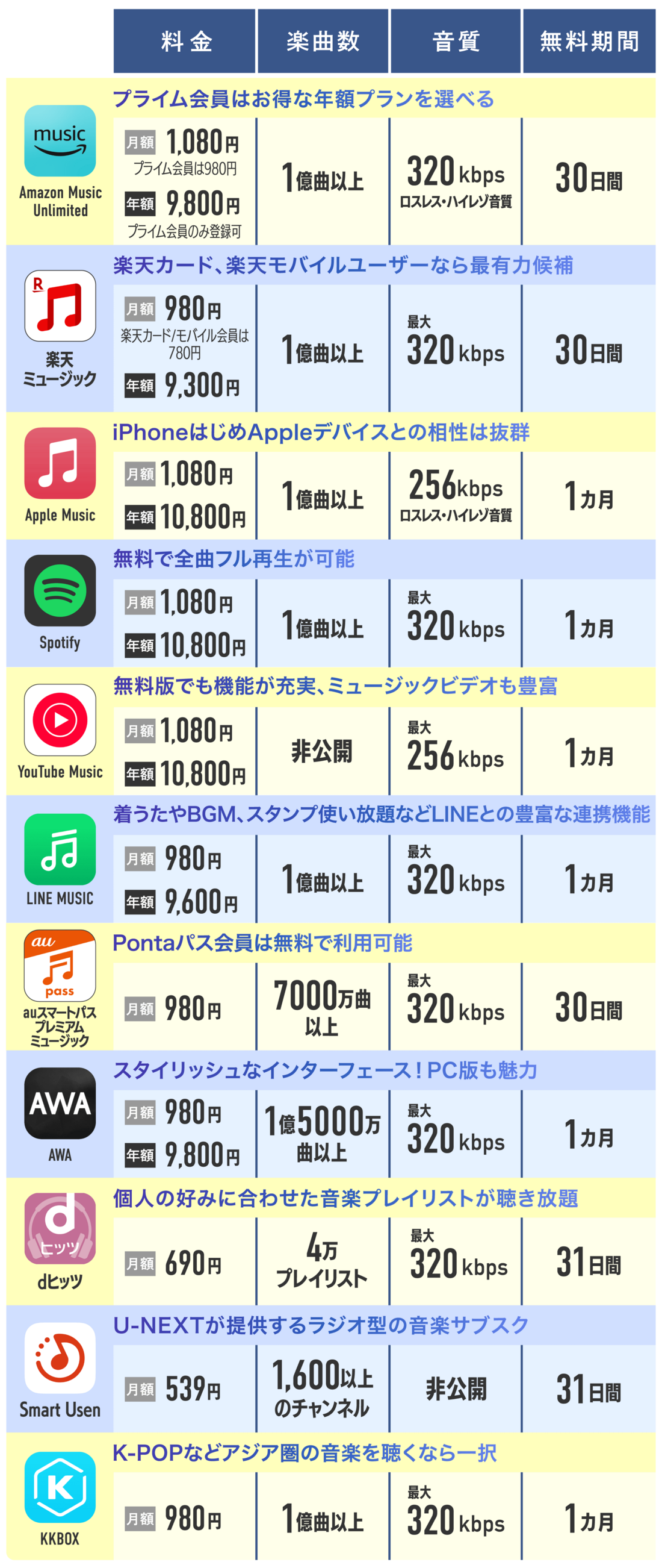 音楽サブスク 比較表