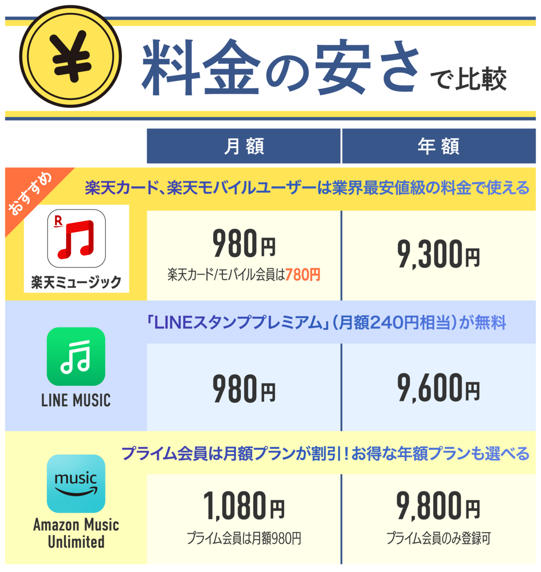 【おすすめ音楽配信サブスク】料金の安さ