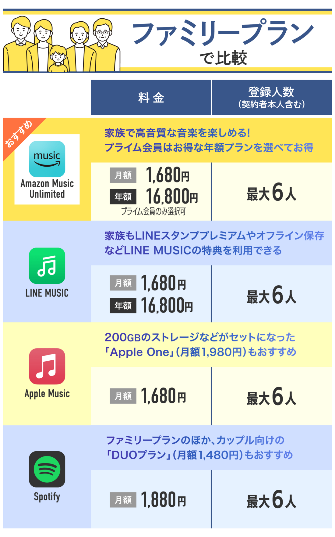 【おすすめ音楽配信サブスク】ファミリープラン