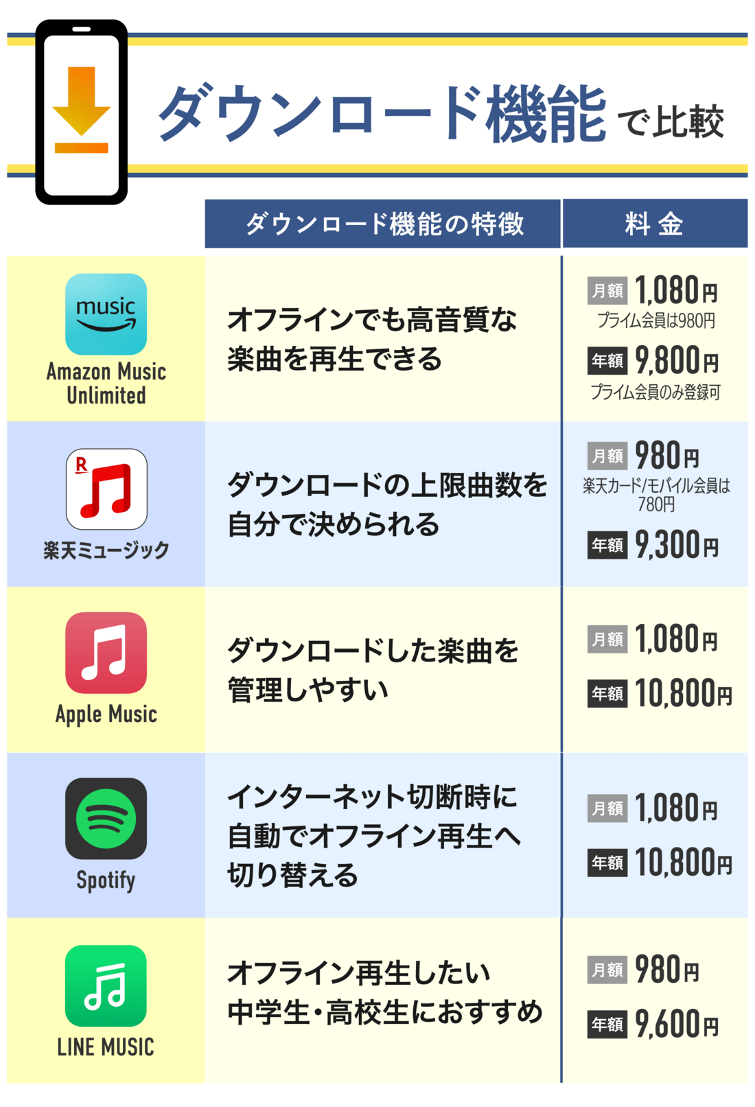 【おすすめ音楽配信サブスク】ダウンロード機能