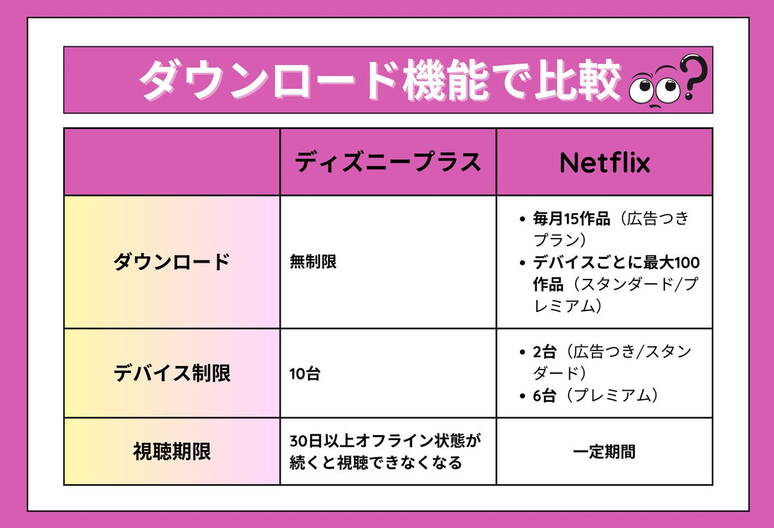 ディズニープラス Netflix ダウンロード機能