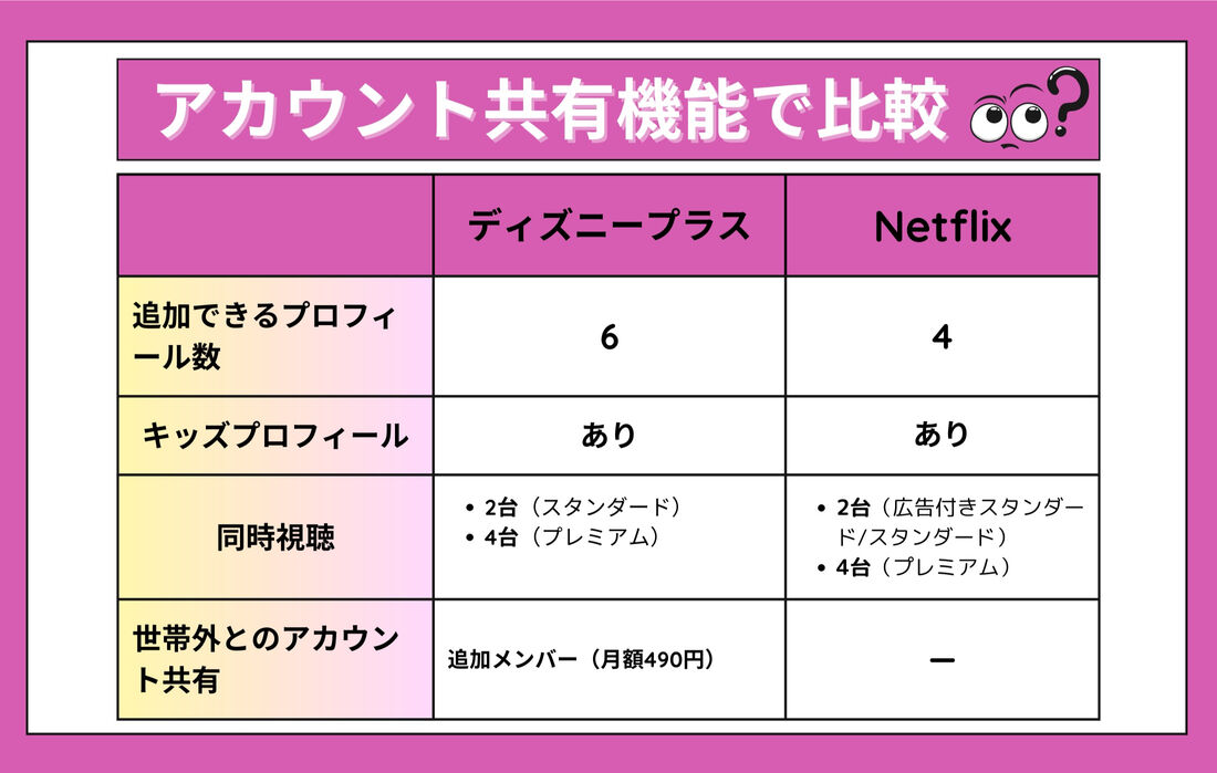 Netflix ディズニープラス アカウント共有