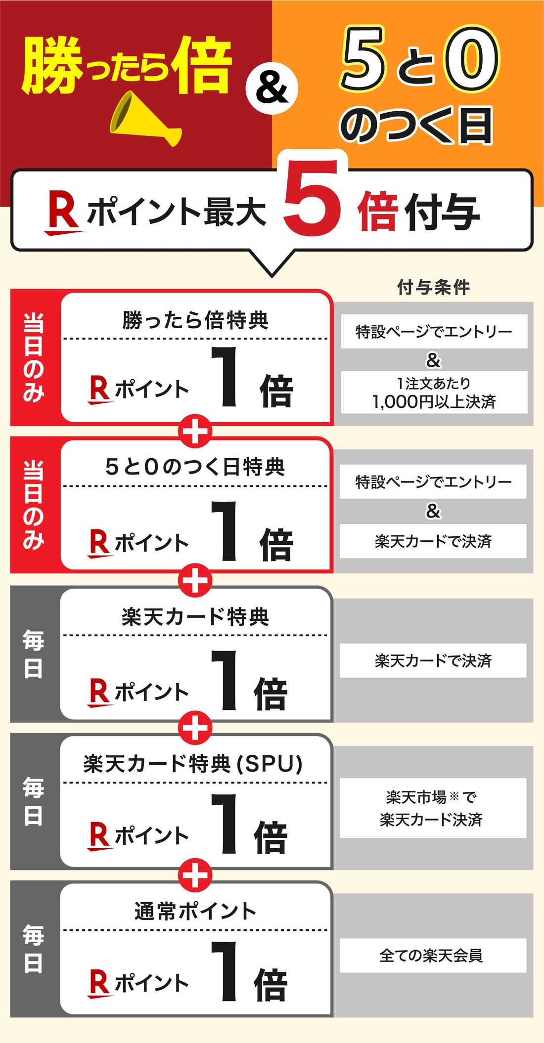 勝ったら倍　5と0のつく日