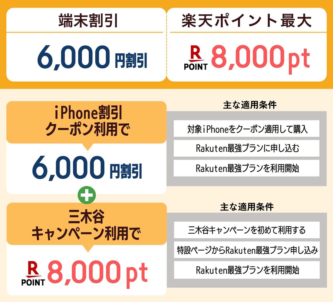三木谷キャンペーン併用