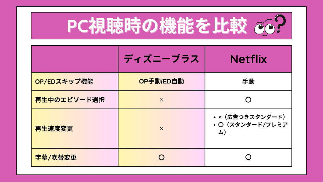 ディズニープラス Netflix 機能比較
