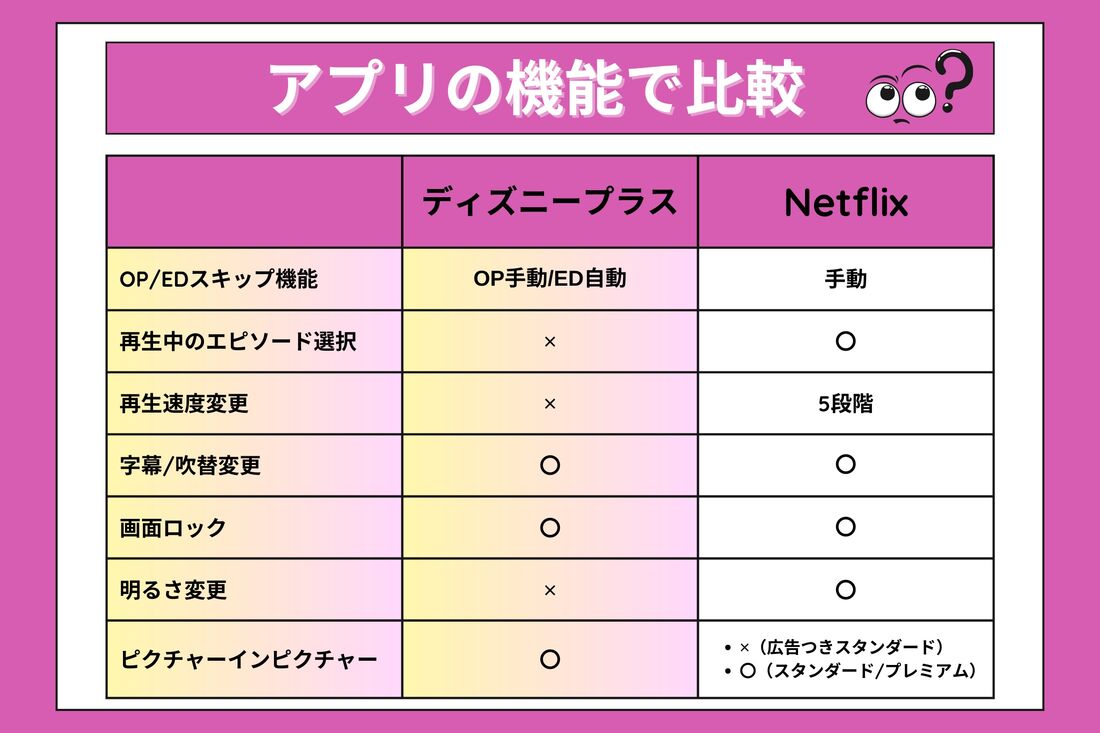Netflix ディズニープラス 機能比較