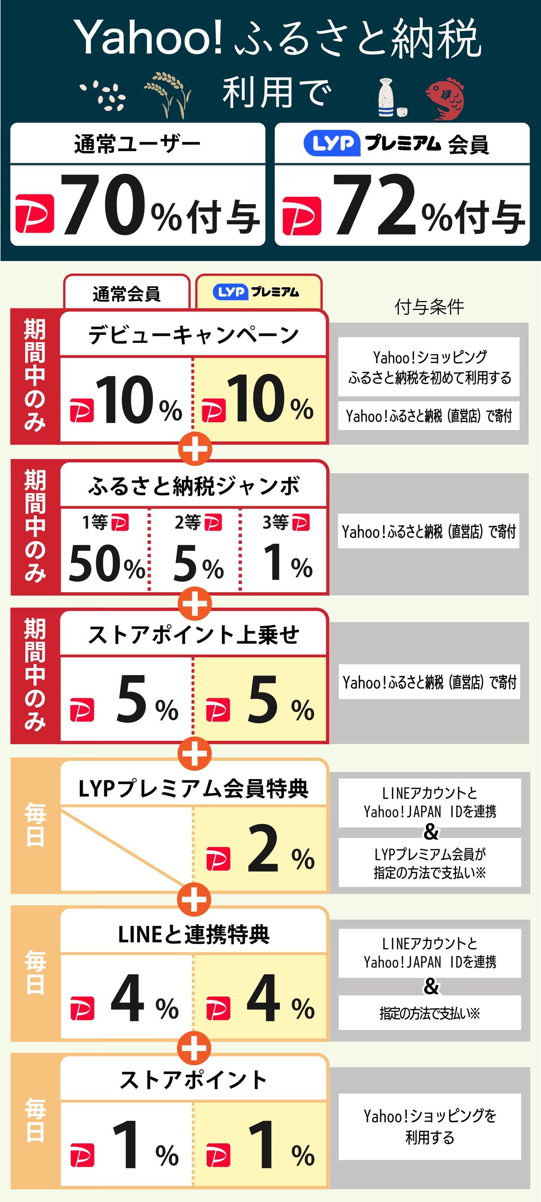 ふるさと納税