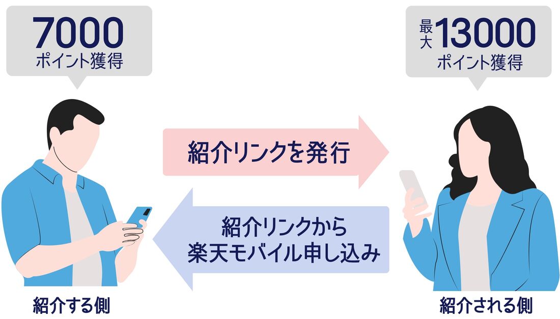 楽天モバイル