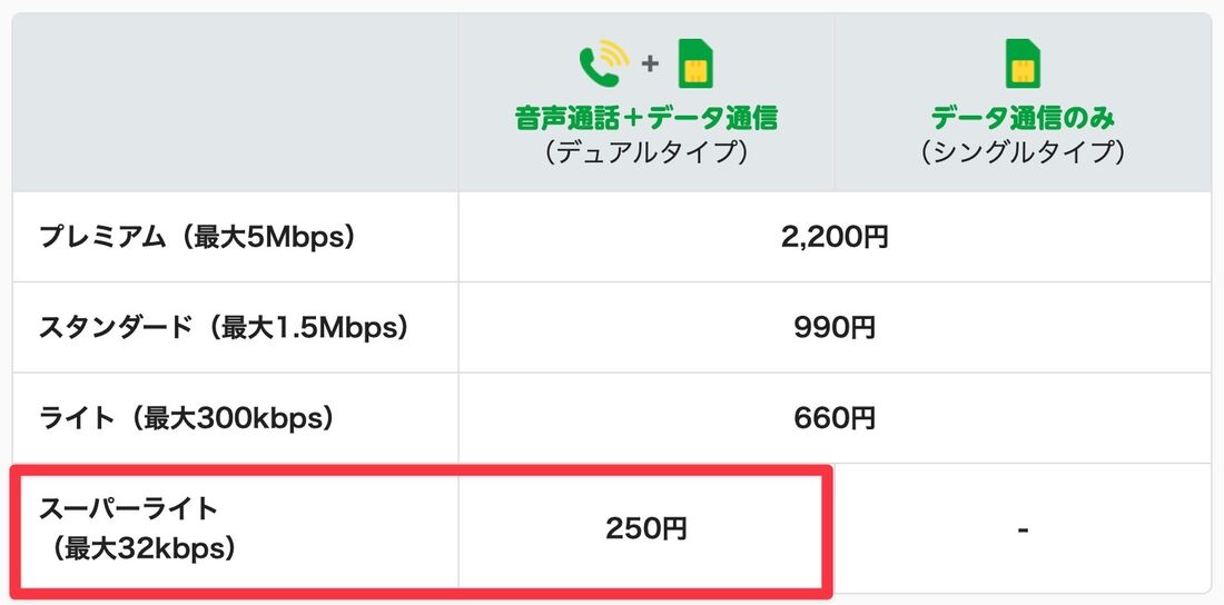 月額500円以下の格安SIM mineo