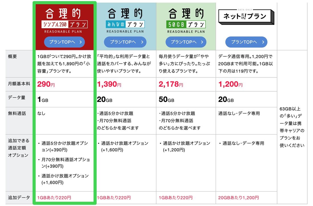 月額500円以下の格安SIM 日本通信SIM
