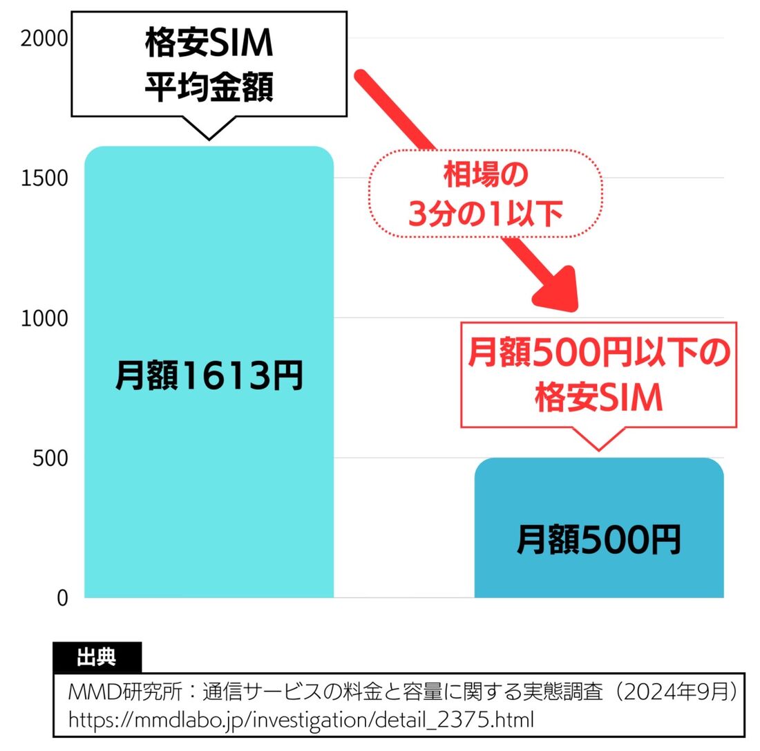 格安SIM 平均金額