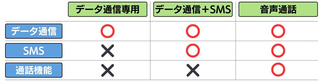 格安SIMのプランの種類