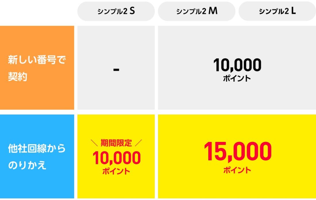 ワイモバイル　キャンペーン