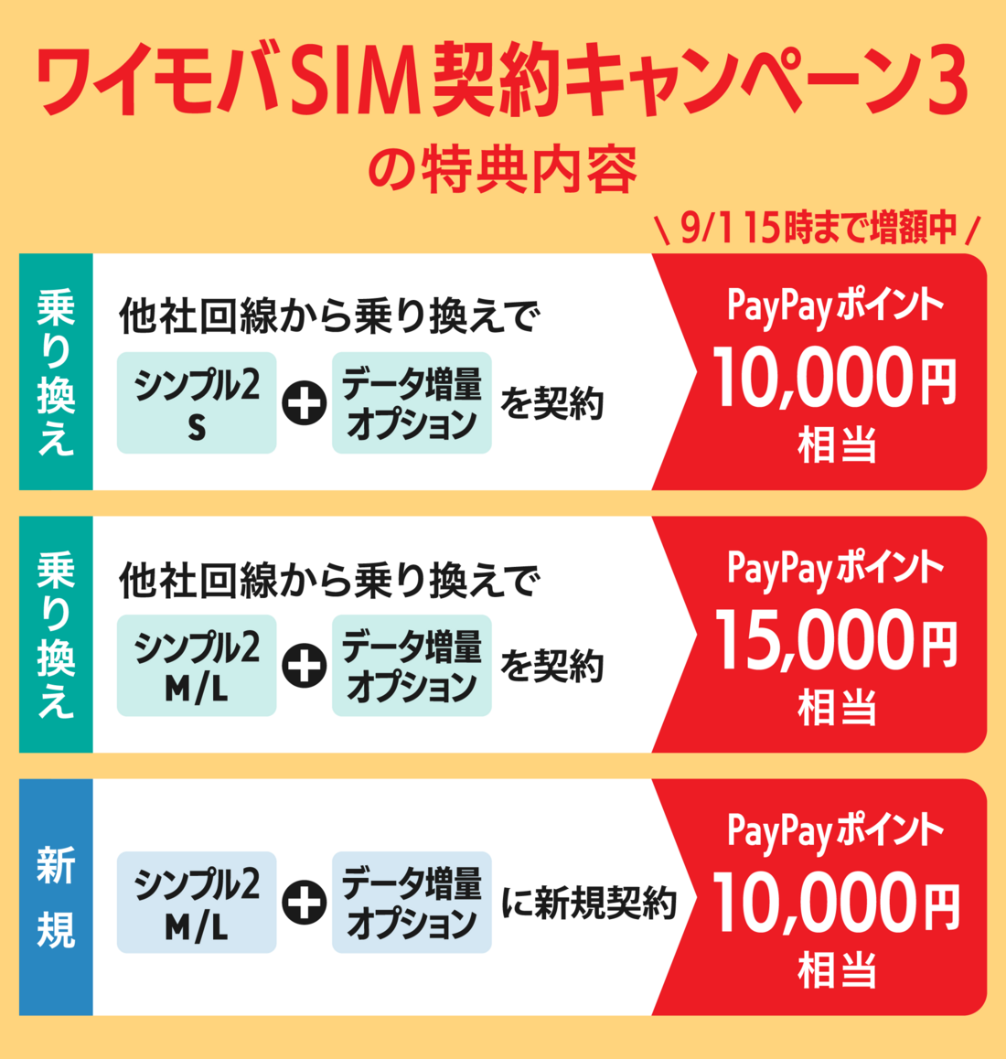 ワイモバSIM契約キャンペーンの特典内容