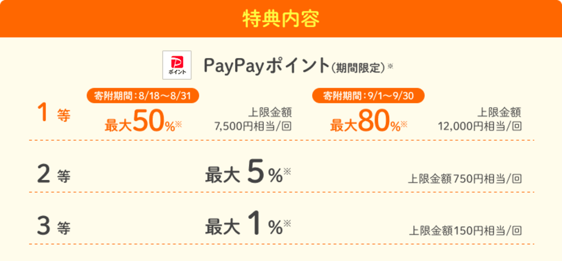 Yahoo!ふるさと納税　キャンペーン