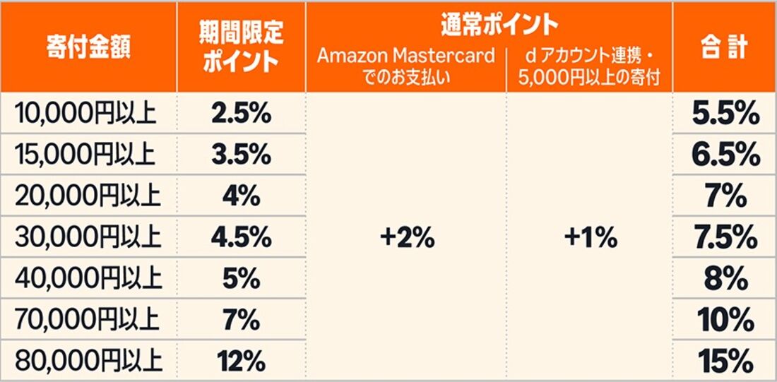 Amazonふるさと納税　ポイントアップキャンペーン