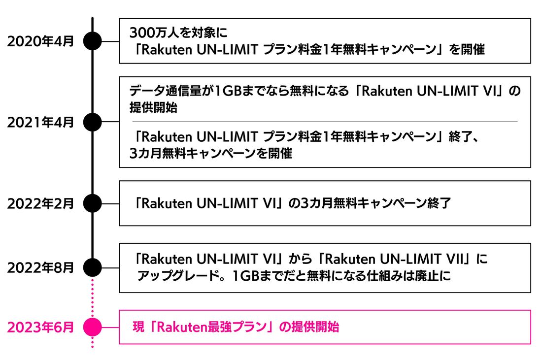 楽天モバイル 0円プラン