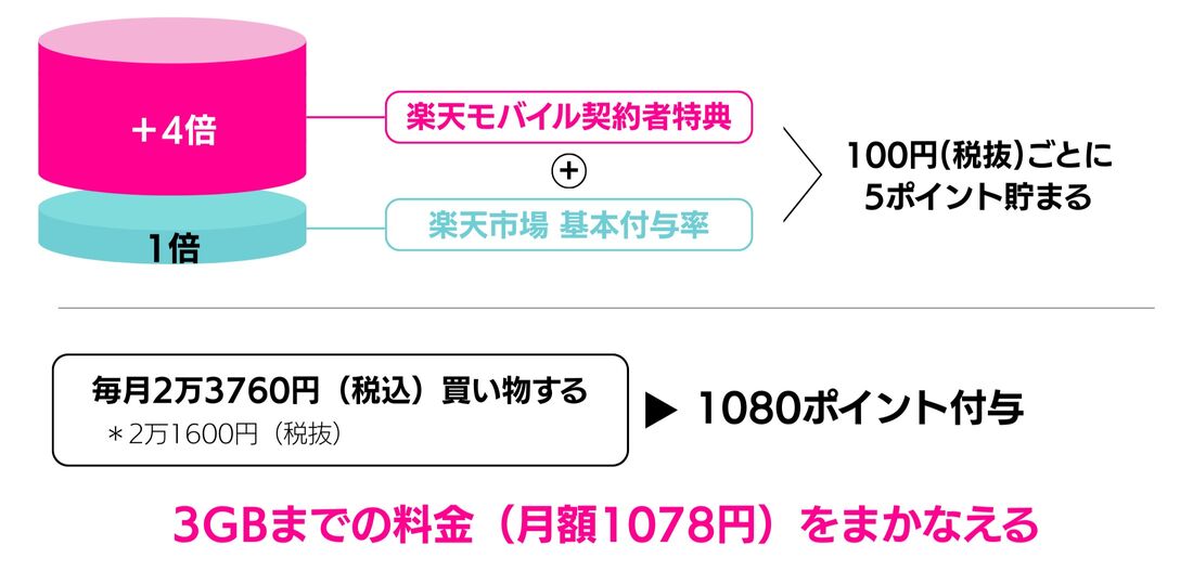 楽天モバイル 楽天市場