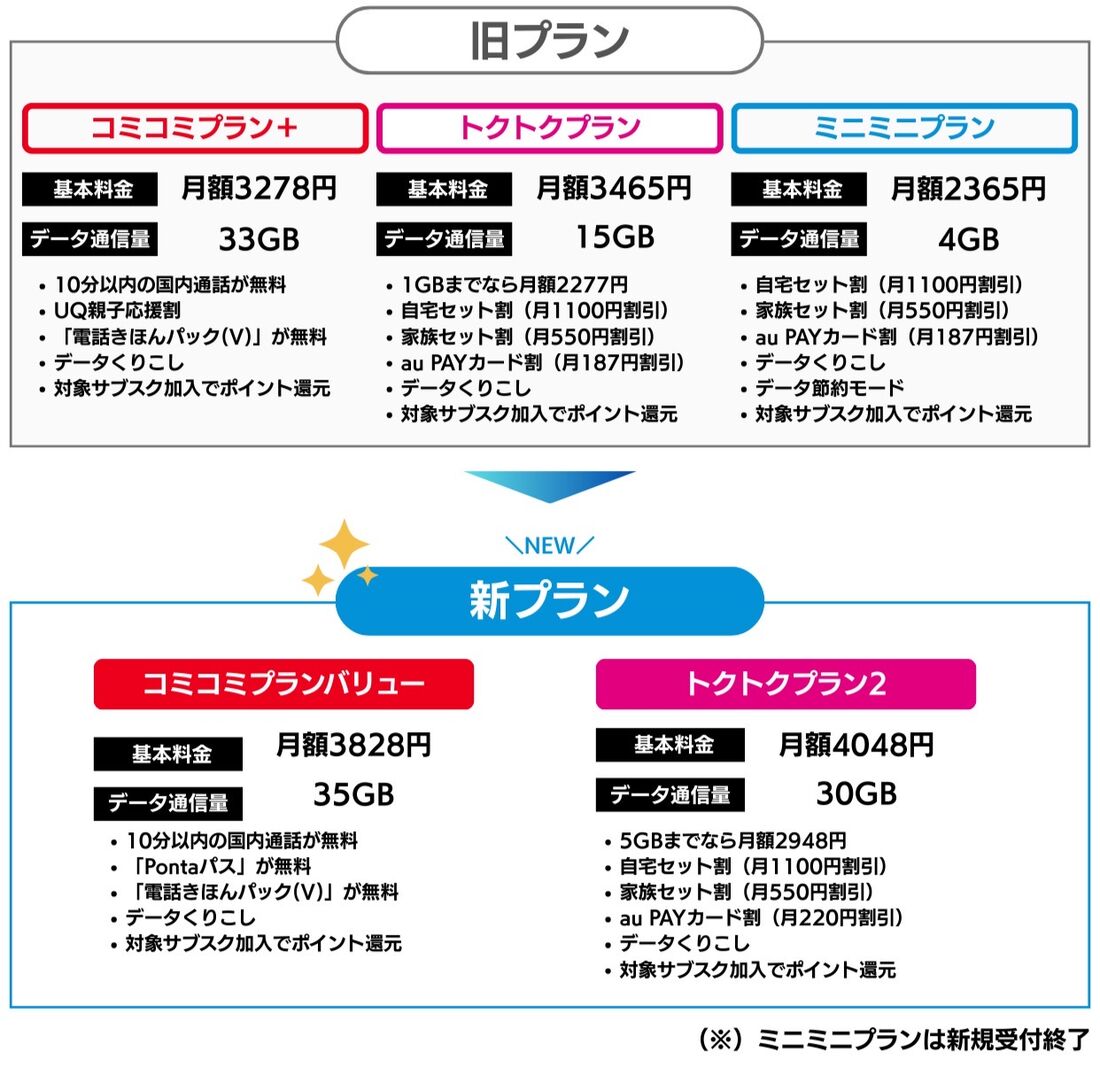 UQモバイル プランリニューアル