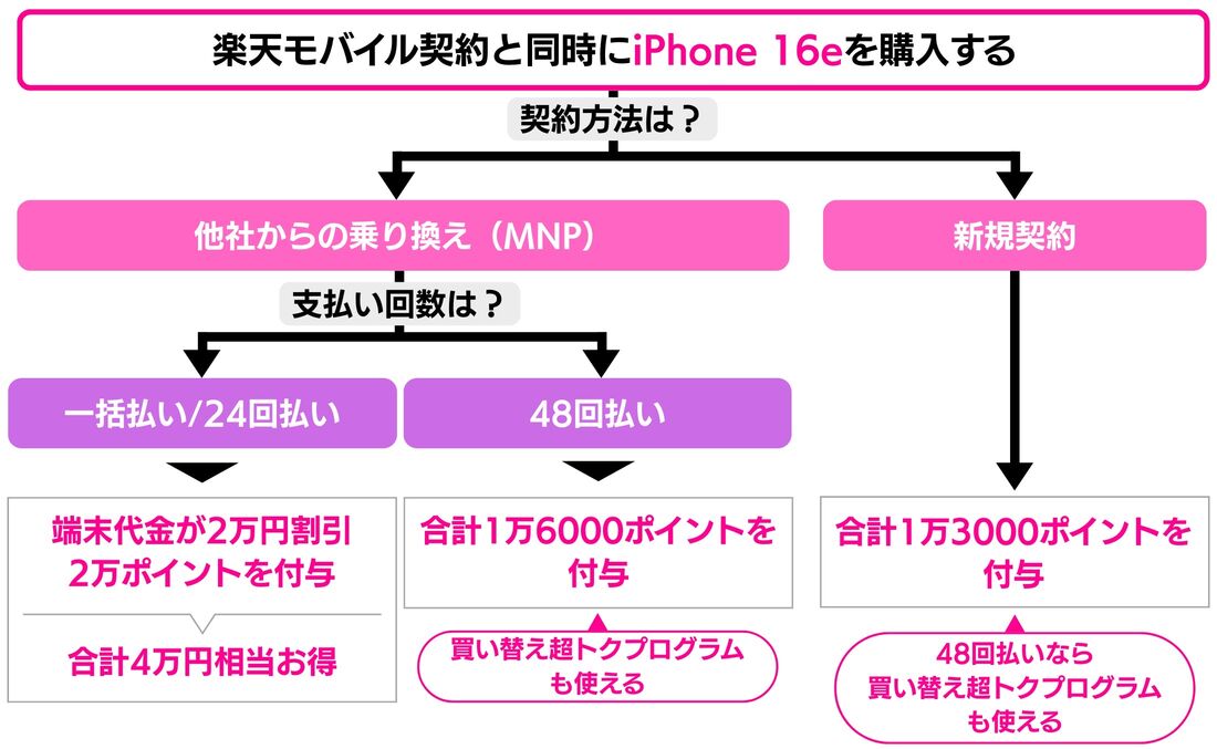 楽天モバイル iPhone 16eキャンペーン