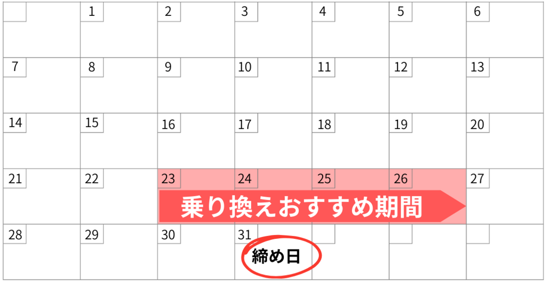 ドコモからワイモバイル乗り換えタイミング