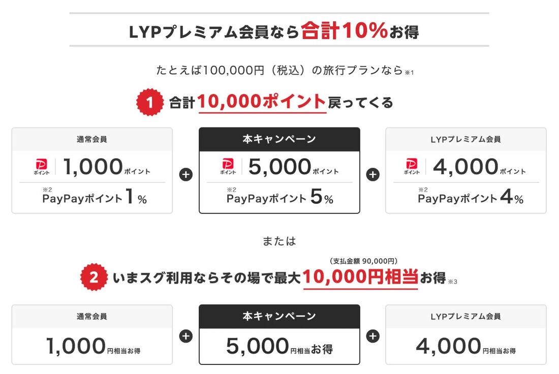 ポイントアップキャンペーンでもらえるポイント