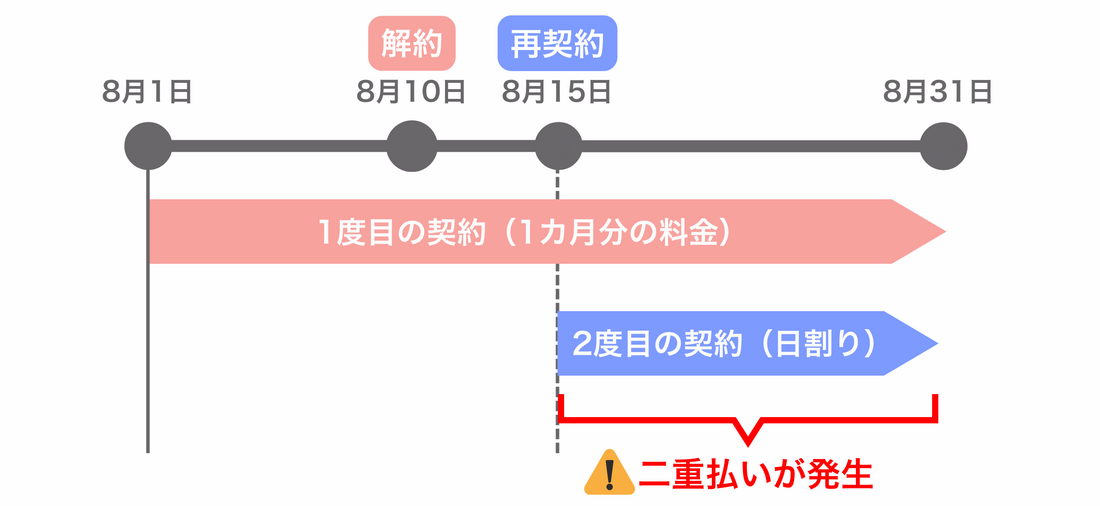 二重払いのイメージ
