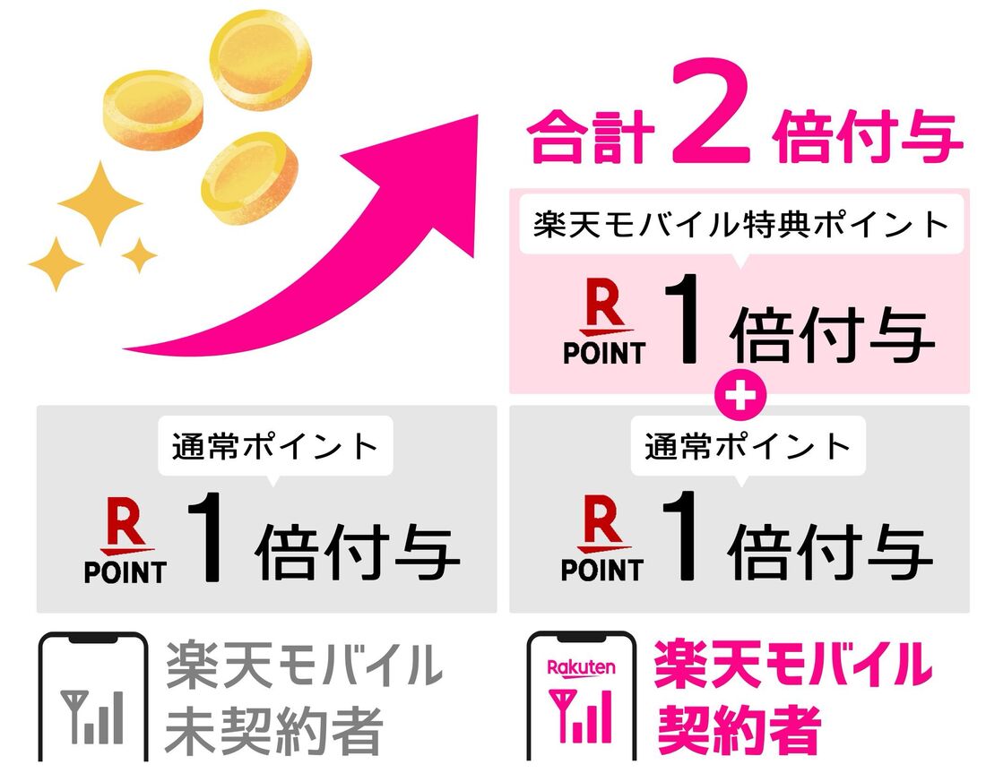 楽天モバイル 楽天トラベル