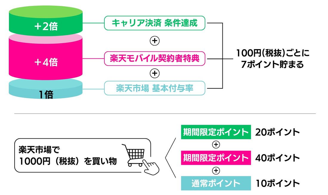 【楽天モバイル】キャリア決済