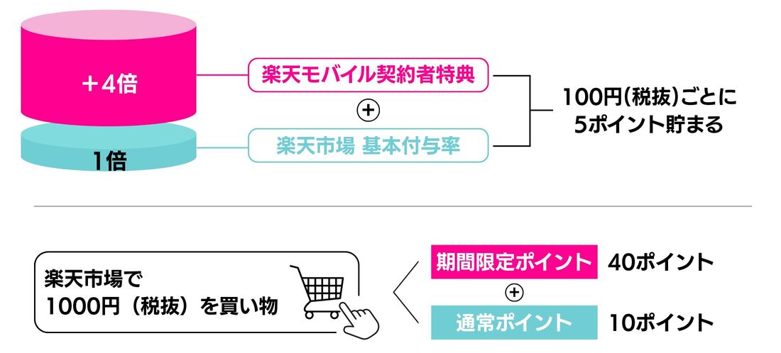 楽天モバイル ポイント+4倍特典