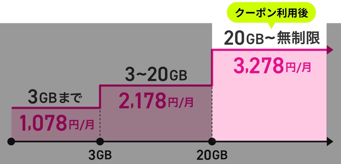 楽天モバイル 20GB 超