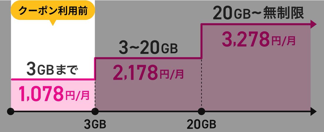 Rakuten最強プラン
