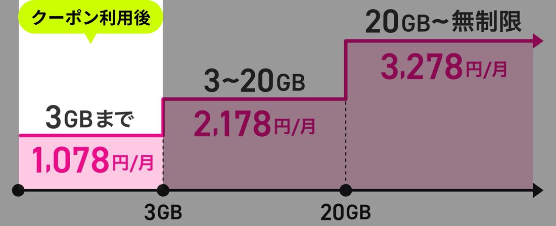Rakuten最強プラン