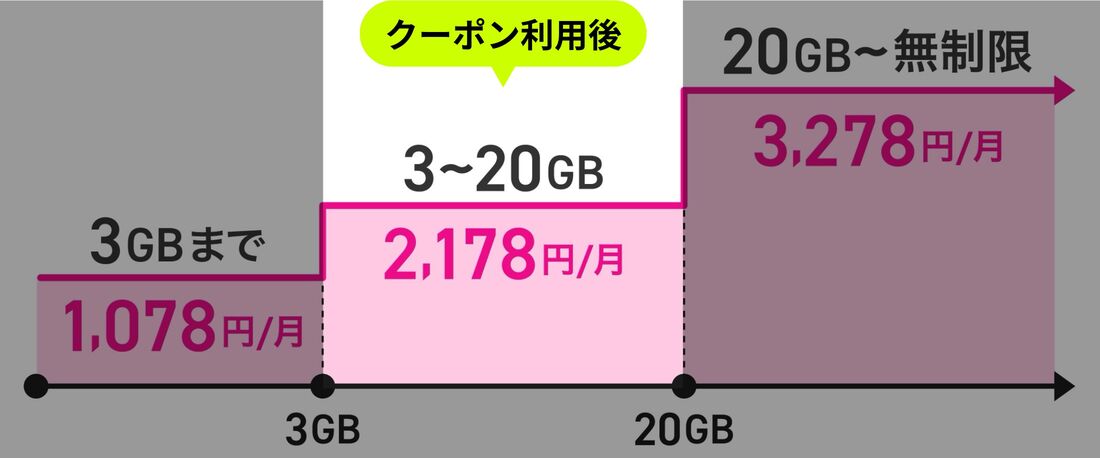 Rakuten最強プラン