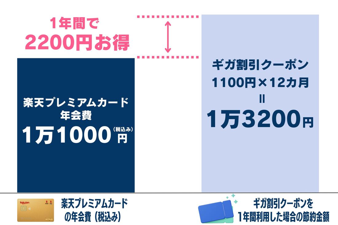 楽天プレミアムカード