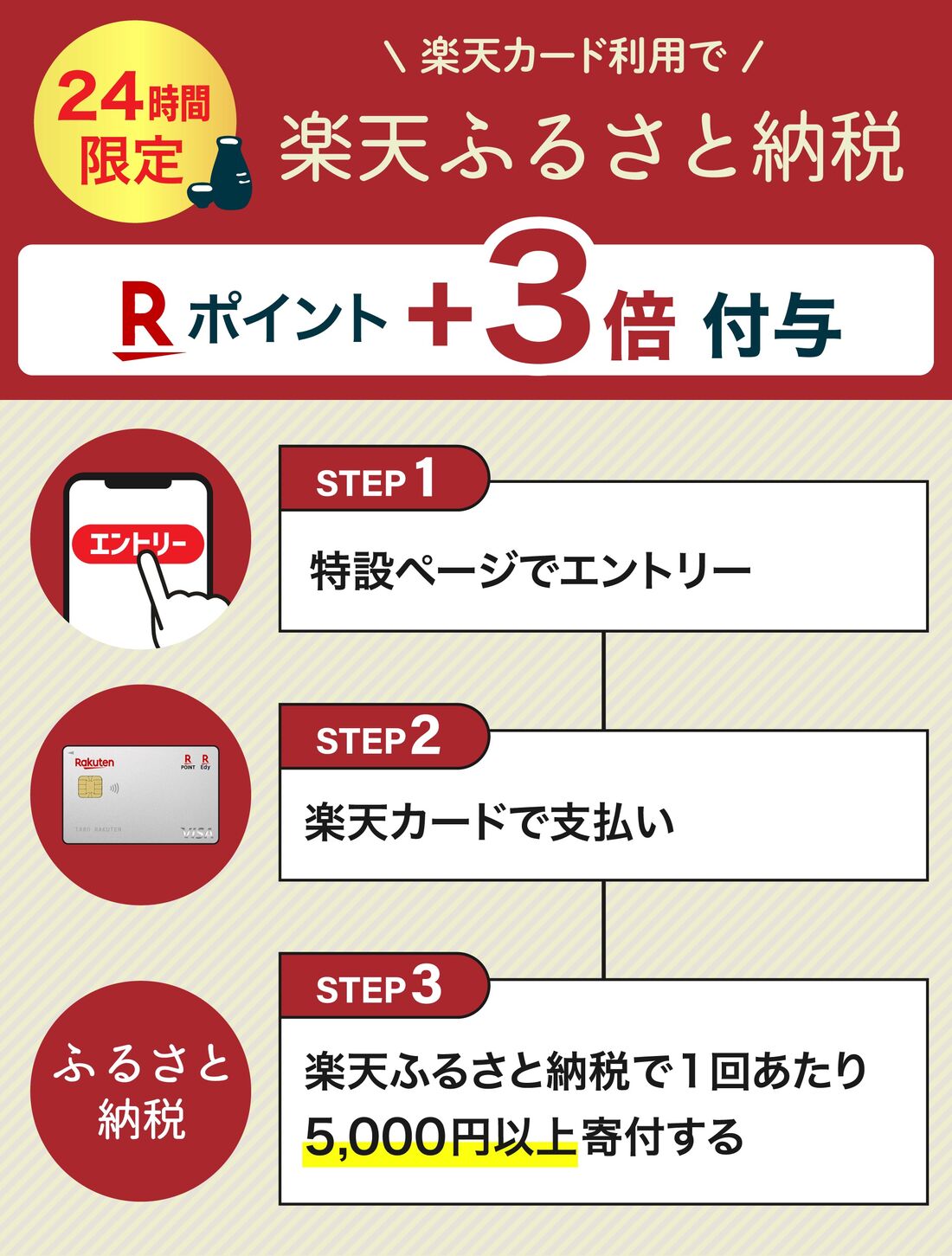 ふるさと納税寄付で＋3倍