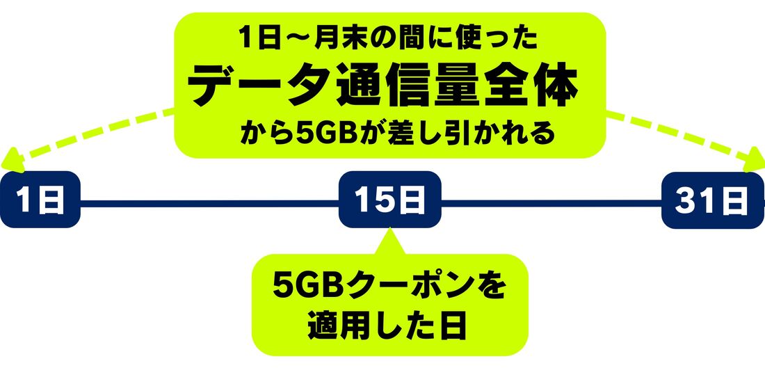 楽天モバイル　ギガ割引クーポン