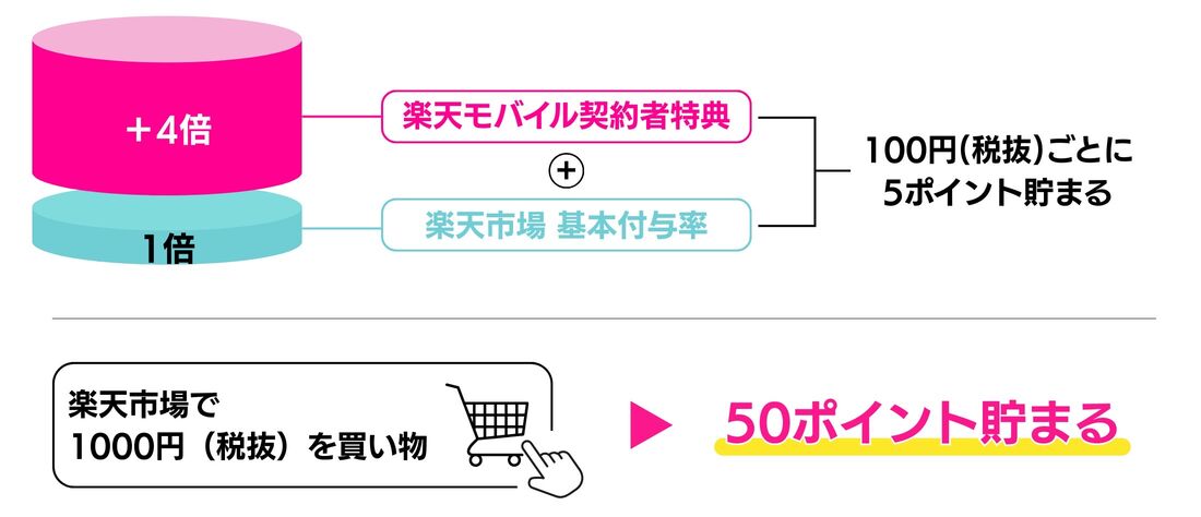 楽天モバイル 楽天市場のポイント5倍