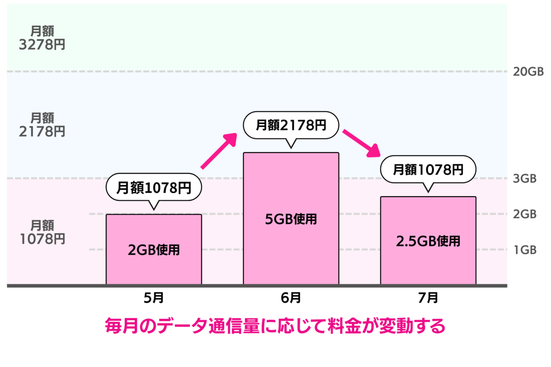 楽天モバイル Rakuten最強プランの仕組み