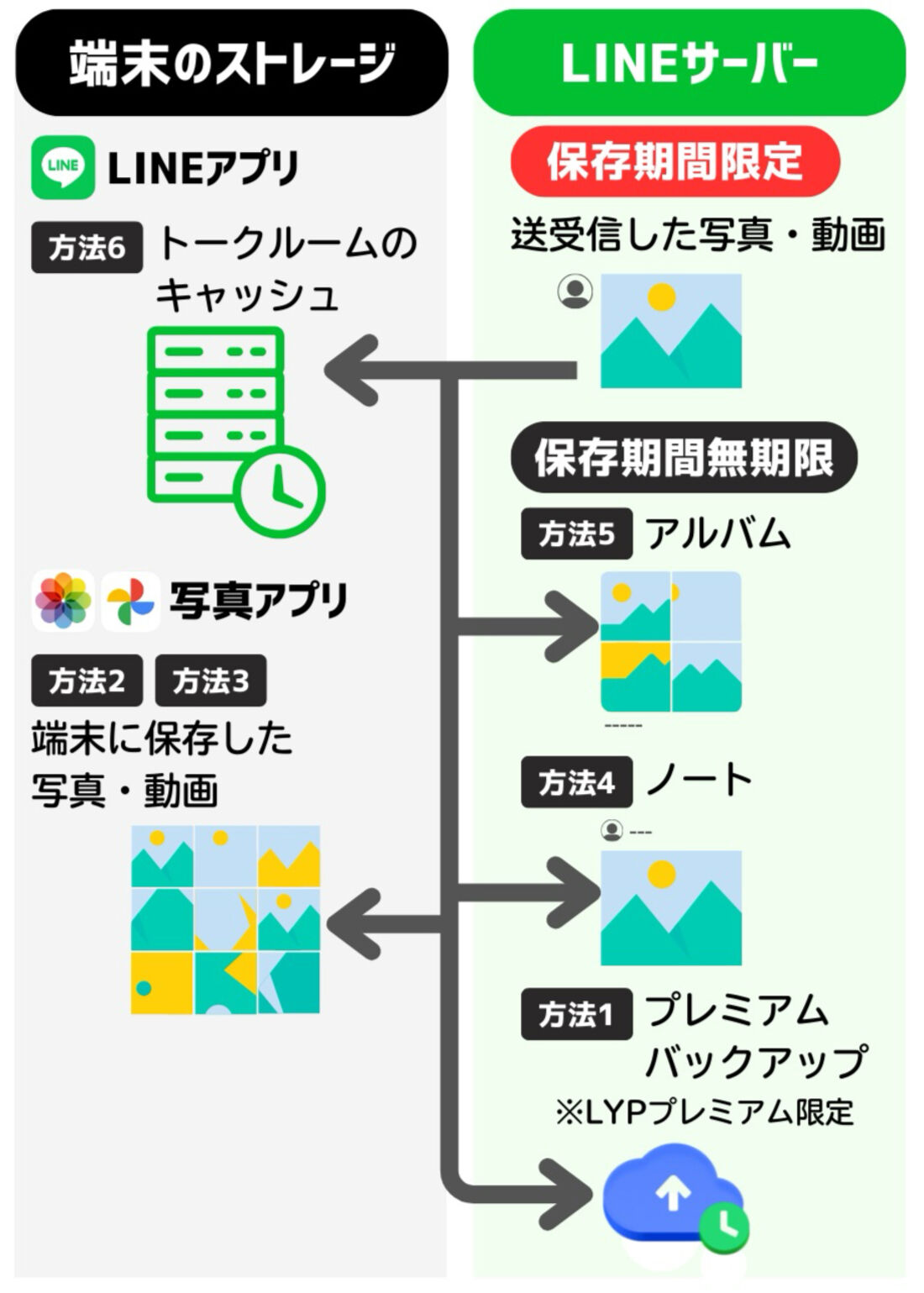 LINEで受信した写真・動画を保存する6つの方法LINEで受信した写真・動画を保存する6つの方法