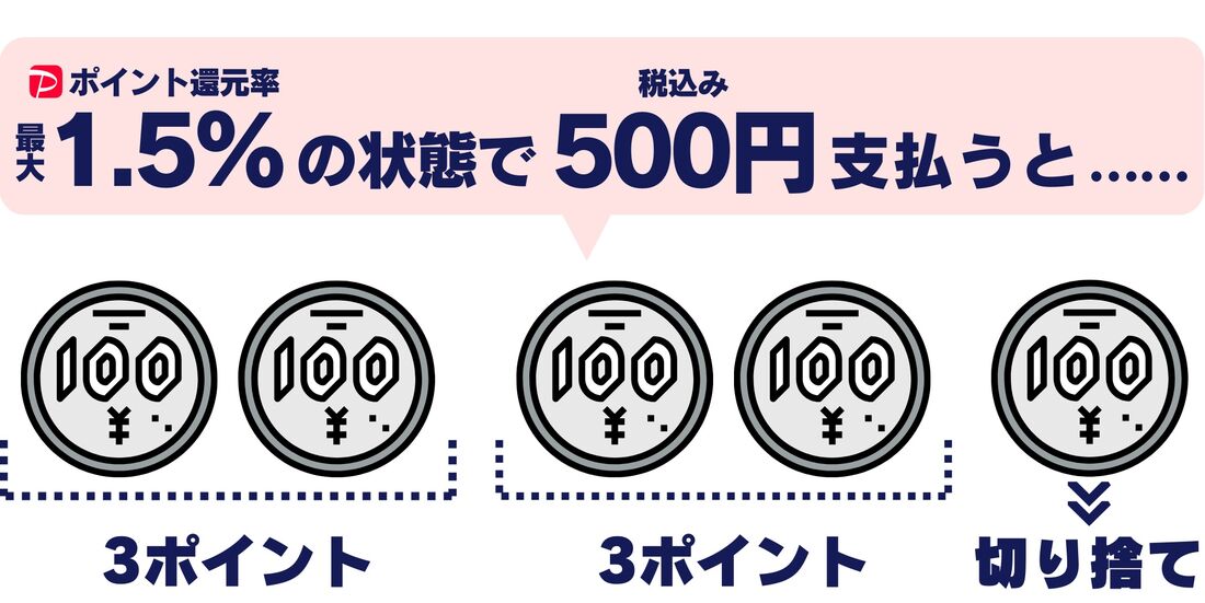 PayPayポイント付与率