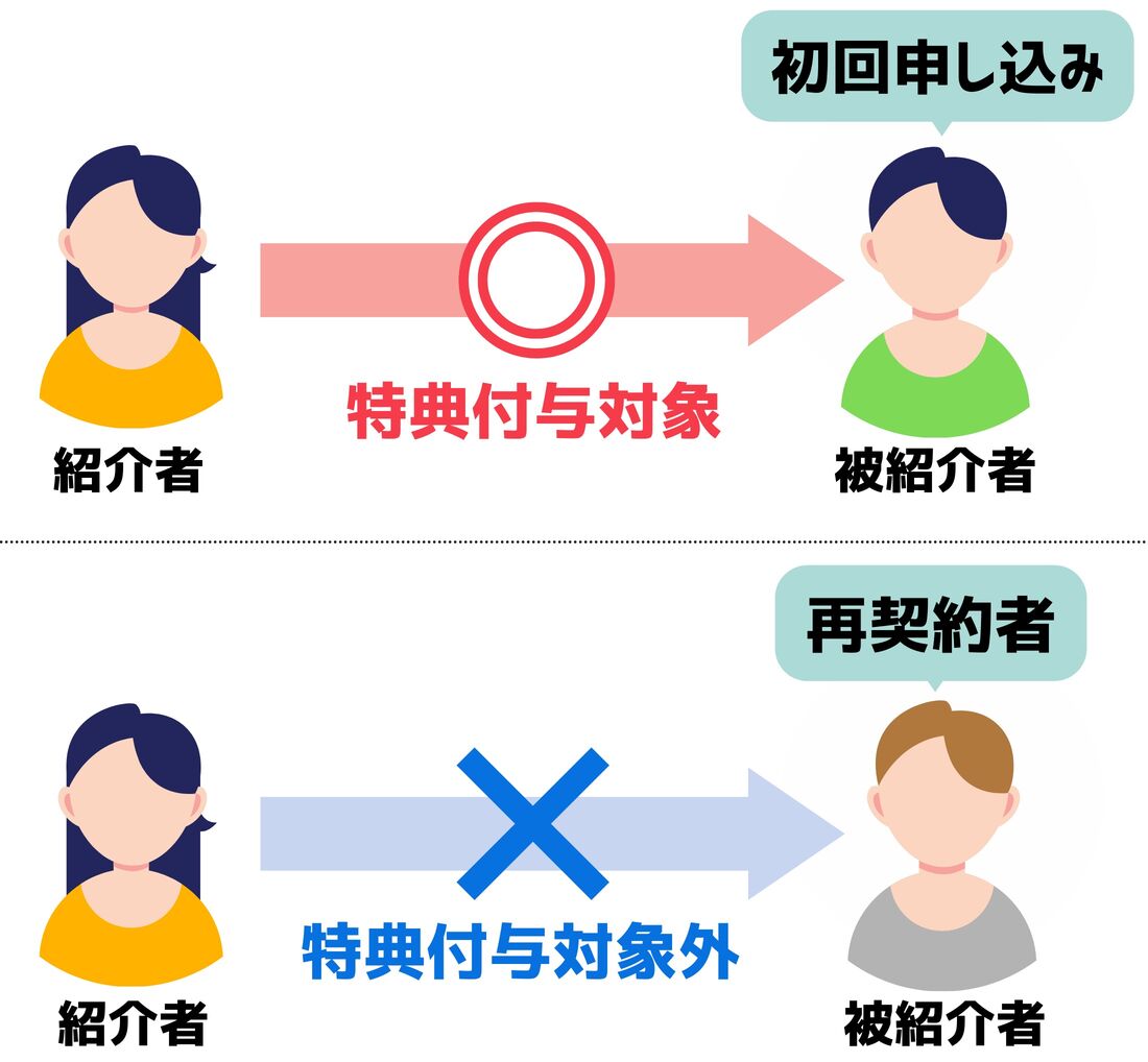 紹介キャンペーンの対象者
