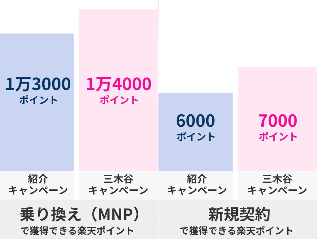 三木谷キャンペーン　紹介キャンペーン